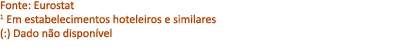 Fonte: Eurostat 1 Em estabelecimentos hoteleiros e similares (:) Dado n o dispon vel 