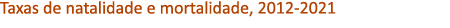 Taxas de natalidade e mortalidade, 2012 2021