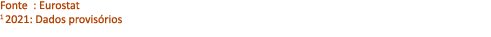 Fonte : Eurostat 1 2021: Dados provis rios 