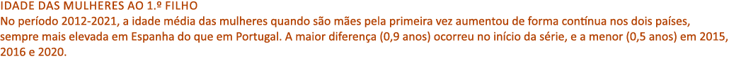Idade das mulheres ao 1.º filho No per odo 2012 2021, a idade m dia das mulheres quando s o m es pela primeira vez au...