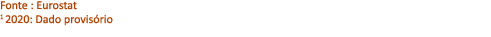 Fonte : Eurostat 1 2020: Dado provis rio 