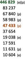 446 829 (e)(p) 83 237 67 840 (p) 58 983 (p) 47 433 (p) 37 654 19 038 (e) 17 591 11 631 (p) 10 604 (e) 