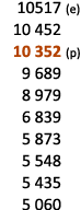  10517 (e) 10 452 10 352 (p) 9 689 8 979 6 839 5 873 5 548 5 435 5 060 