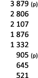  3 879 (p) 2 806 2 107 1 876 1 332 905 (p) 645 521 