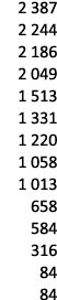 2 387 2 244 2 186 2 049 1 513 1 331 1 220 1 058 1 013 658 584 316 84 84 