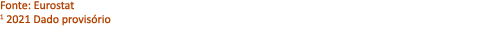 Fonte: Eurostat 1 2021 Dado provis rio