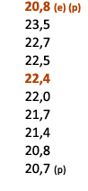  20,8 (e) (p) 23,5 22,7 22,5 22,4 22,0 21,7 21,4 20,8 20,7 (p) 