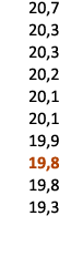20,7 20,3 20,3 20,2 20,1 20,1 19,9 19,8 19,8 19,3 