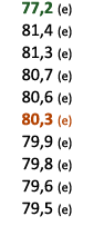  77,2 (e) 81,4 (e) 81,3 (e) 80,7 (e) 80,6 (e) 80,3 (e) 79,9 (e) 79,8 (e) 79,6 (e) 79,5 (e) 