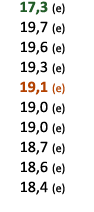  17,3 (e) 19,7 (e) 19,6 (e) 19,3 (e) 19,1 (e) 19,0 (e) 19,0 (e) 18,7 (e) 18,6 (e) 18,4 (e) 