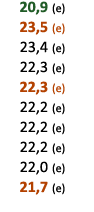  20,9 (e) 23,5 (e) 23,4 (e) 22,3 (e) 22,3 (e) 22,2 (e) 22,2 (e) 22,2 (e) 22,0 (e) 21,7 (e) 