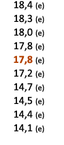  18,4 (e) 18,3 (e) 18,0 (e) 17,8 (e) 17,8 (e) 17,2 (e) 14,7 (e) 14,5 (e) 14,4 (e) 14,1 (e) 