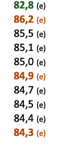  82,8 (e) 86,2 (e) 85,5 (e) 85,1 (e) 85,0 (e) 84,9 (e) 84,7 (e) 84,5 (e) 84,4 (e) 84,3 (e) 