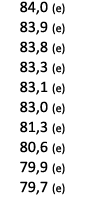  84,0 (e) 83,9 (e) 83,8 (e) 83,3 (e) 83,1 (e) 83,0 (e) 81,3 (e) 80,6 (e) 79,9 (e) 79,7 (e) 