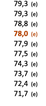  79,3 (e) 79,3 (e) 78,8 (e) 78,0 (e) 77,9 (e) 77,5 (e) 74,3 (e) 73,7 (e) 72,4 (e) 71,7 (e) 