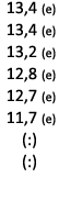  13,4 (e) 13,4 (e) 13,2 (e) 12,8 (e) 12,7 (e) 11,7 (e) (:) (:) 
