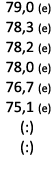  79,0 (e) 78,3 (e) 78,2 (e) 78,0 (e) 76,7 (e) 75,1 (e) (:) (:) 