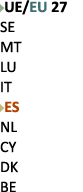 ￼UE/EU 27 SE MT LU IT ￼ES NL CY DK BE 