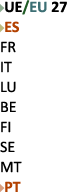 ￼UE/EU 27 ￼ES FR IT LU BE FI SE MT ￼PT 