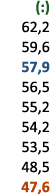 (:) 62,2 59,6 57,9 56,5 55,2 54,2 53,5 48,5 47,6
