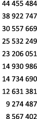 44 455 484 38 922 747 30 557 669 25 532 249 23 206 051 14 930 986 14 734 690 12 631 381 9 274 487 8 567 402 