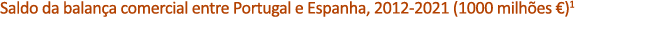 Saldo da balan a comercial entre Portugal e Espanha, 2012 2021 (1000 milh es €)1