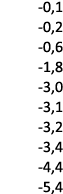  0,1 0,2 0,6 1,8 3,0 3,1 3,2 3,4 4,4 5,4 