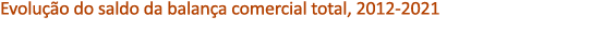 Evolu o do saldo da balan a comercial total, 2012 2021