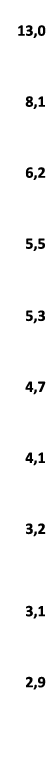  13,0 8,1 6,2 5,5 5,3 4,7 4,1 3,2 3,1 2,9 