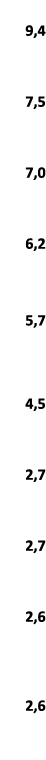  9,4 7,5 7,0 6,2 5,7 4,5 2,7 2,7 2,6 2,6 
