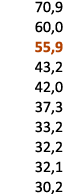 70,9 60,0 55,9 43,2 42,0 37,3 33,2 32,2 32,1 30,2 