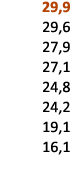 29,9 29,6 27,9 27,1 24,8 24,2 19,1 16,1 