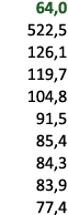  64,0 522,5 126,1 119,7 104,8 91,5 85,4 84,3 83,9 77,4
