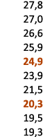 27,8 27,0 26,6 25,9 24,9 23,9 21,5 20,3 19,5 19,3 
