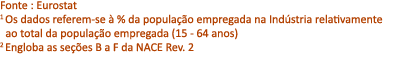 Fonte : Eurostat 1 Os dados referem se  % da popula  o empregada na Ind stria relativamente ao total da popula  o em...
