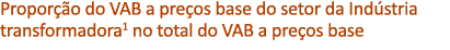 Propor o do VAB a pre os base do setor da Ind stria transformadora1 no total do VAB a pre os base