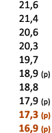  21,6 21,4 20,6 20,3 19,7 18,9 (p) 18,8 17,9 (p) 17,3 (p) 16,9 (p) 