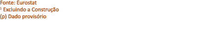 Fonte: Eurostat 1 Excluindo a Constru o (p) Dado provis rio 