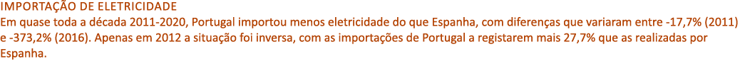 Importa o de eletricidade Em quase toda a d cada 2011 2020, Portugal importou menos eletricidade do que Espanha, com...