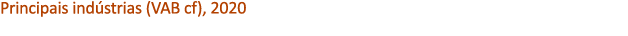 Principais ind strias (VAB cf), 2020 