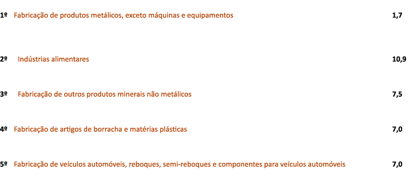  1º Fabrica o de produtos met licos, exceto m quinas e equipamentos 1,7 2º Ind strias alimentares 10,9 3º Fabrica  o...