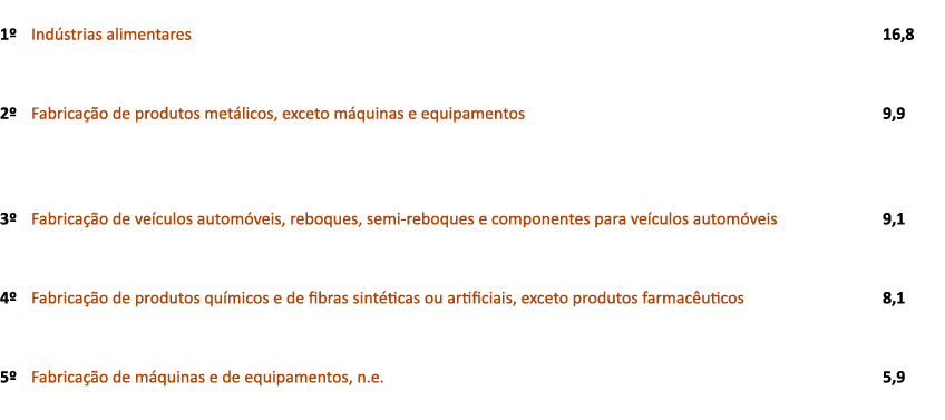  1º Ind strias alimentares 16,8 2º Fabrica o de produtos met licos, exceto m quinas e equipamentos 9,9 3º Fabrica  o...