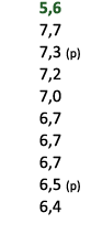  5,6 7,7 7,3 (p) 7,2 7,0 6,7 6,7 6,7 6,5 (p) 6,4 