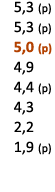  5,3 (p) 5,3 (p) 5,0 (p) 4,9 4,4 (p) 4,3 2,2 1,9 (p) 