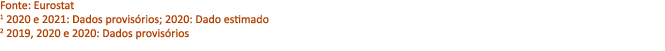 Fonte: Eurostat 1 2020 e 2021: Dados provis rios; 2020: Dado estimado 2 2019, 2020 e 2020: Dados provis rios 