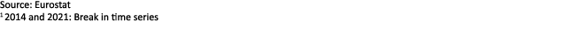 Source: Eurostat 1 2014 and 2021: Break in time series
