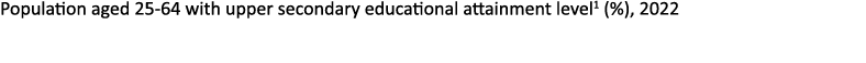 Population aged 25 64 with upper secondary educational attainment level1 (%), 2022