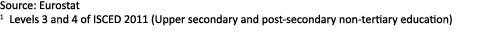 Source: Eurostat 1 Levels 3 and 4 of ISCED 2011 (Upper secondary and post secondary non tertiary education)