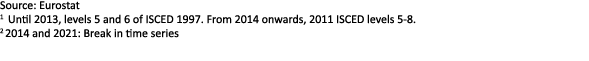 Source: Eurostat 1 Until 2013, levels 5 and 6 of ISCED 1997. From 2014 onwards, 2011 ISCED levels 5 8. 2 2014 and 202...