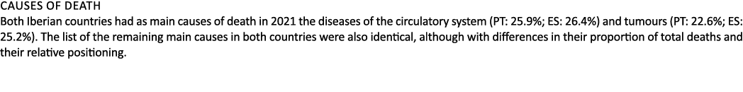 Causes of death Both Iberian countries had as main causes of death in 2021 the diseases of the circulatory system (PT...